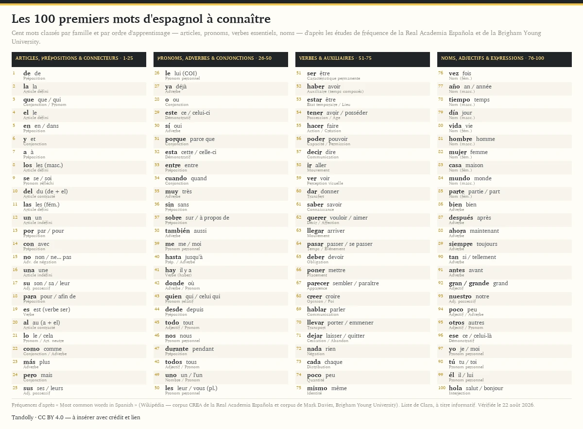 Poster des 100 premiers mots d'espagnol à connaître, classés en quatre familles de 25 mots — articles et prépositions, pronoms et adverbes, verbes et auxiliaires, noms et adjectifs — avec pour chaque mot son rang de fréquence, sa traduction française et sa catégorie grammaticale.